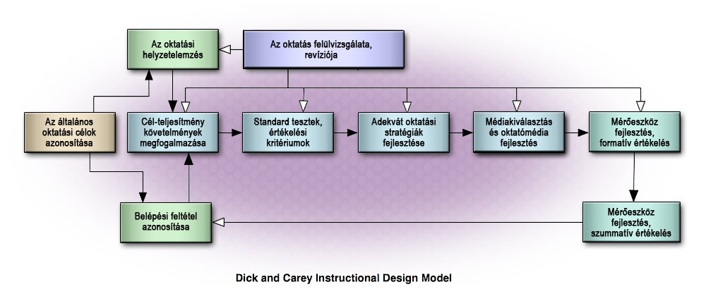 6. ábra: Dick, W. & Carey, L. The Systematic Design of Instruction (1978)