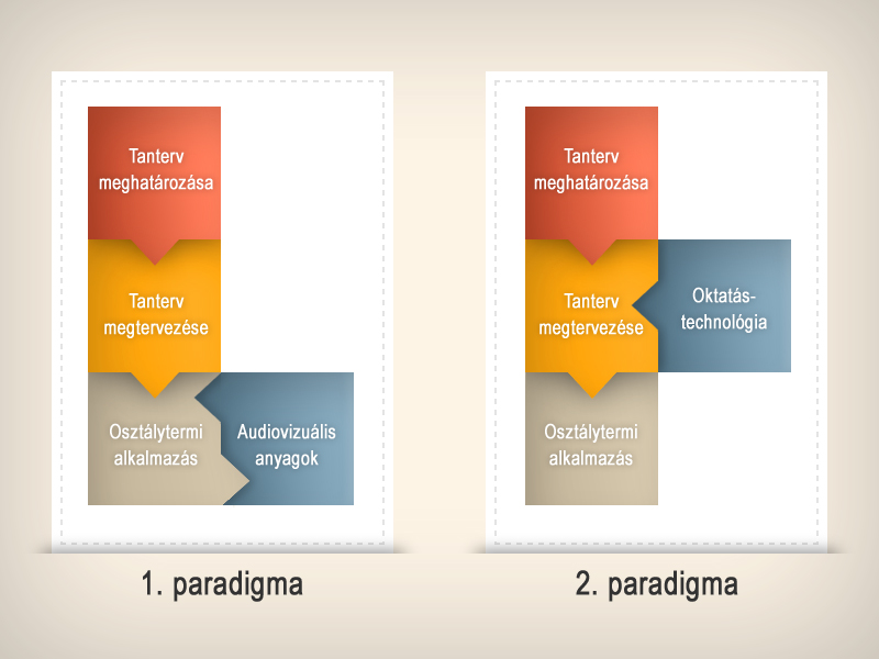7. ábra: A paradigmaváltás