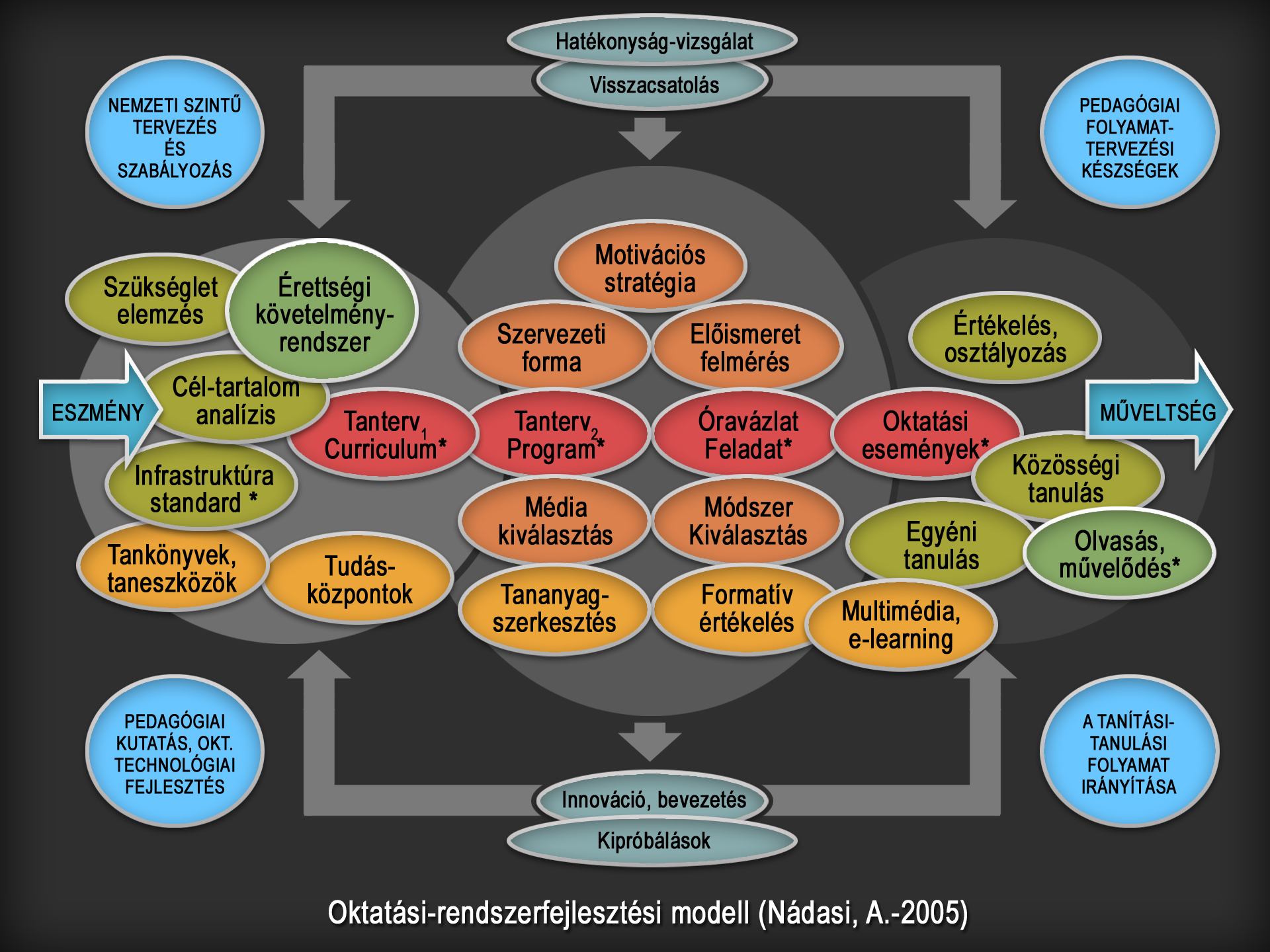 9. ábra: Oktatási rendszerfejlesztési modell (Nádasi, A.-2005)