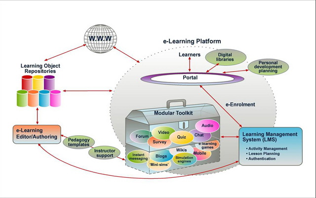 12. ábra: Az e-learning rendszer fejlődése