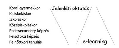14. ábra: Az e-, és m-tanulás létjogosultsága (Komenczi, 2007)