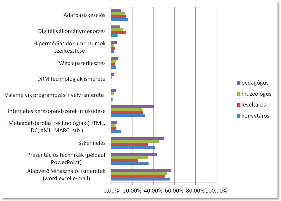 3. ábra: IKT-ismeretek megoszlása célcsoportok szerint (Tóvári, 2013)