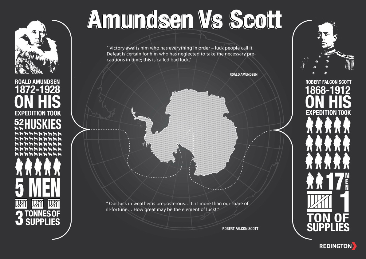 10. ábra: Amundsen vs Scott, RedBlog, http://blog.redington.co.uk 